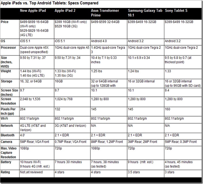 new-ipad-vs-top-android-tablets-available-today-specs-compared