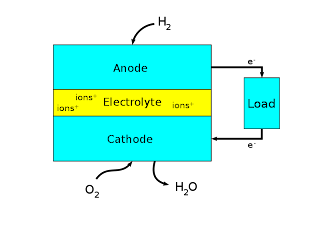 How Fuel Cell Works