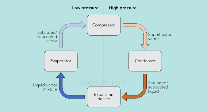 Advantages and Disadvantages of Vapor Compression Refrigeration Cycle over Air Refrigeration System