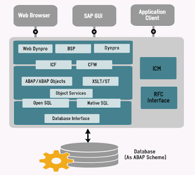 SAP ABAP