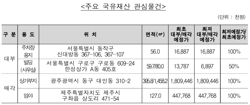 ▲ 주요 국유재산 대부 관심물건