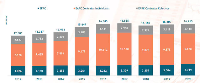 FIRE Jovem - Evolução do nº de contribuintes por tipo de plano complementar