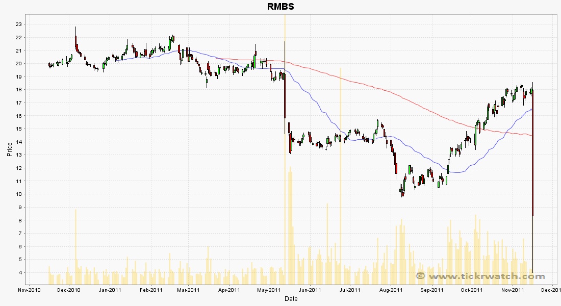 Extraordinary Price Movement Detected In Shares Of (NASDAQ: RMBS)