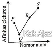 Grafik hubungan afinitas dengan nomor atom untuk periode 2, golongan IVA samapai VIIA