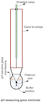  pH measuring by membrane type glass electrode 