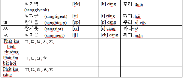 Bài 3: Tiếng Hàn nhập môn : Cách viết chữ Hàn