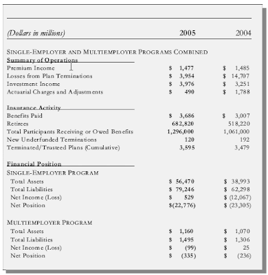 PBGC's Financial Statement