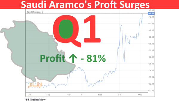 Saudi Aramco's profit surges by 81% in Q1