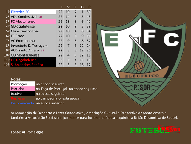 classificação campeonato regional distrital associação futebol portalegre 2014 eléctrico