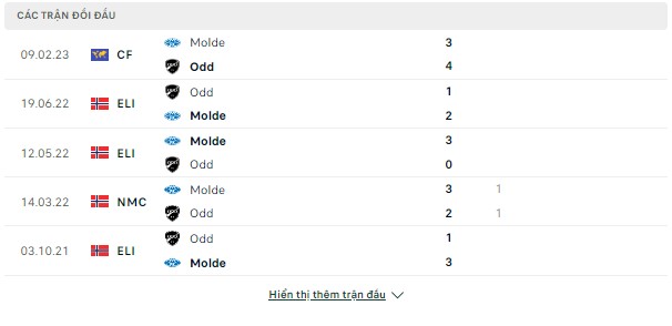 Kèo thơm Odd vs Molde, 22h ngày 11/6-VĐQG Na Uy Doi-dau-11-6