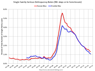 Fannie Freddie Seriously Delinquent Rate