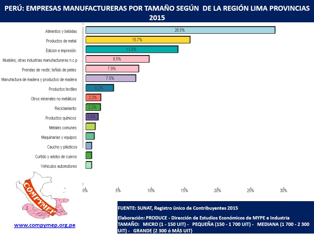 Lima Provincias Al 2017 La Productividad En Cifras