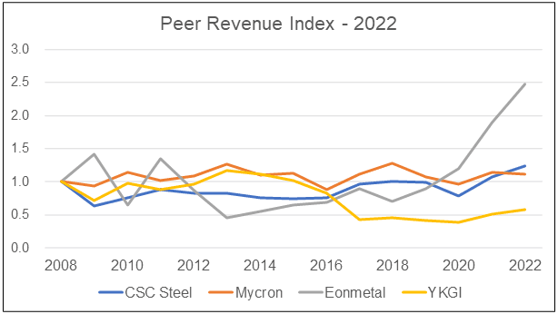CSC Steel Peer Revenue