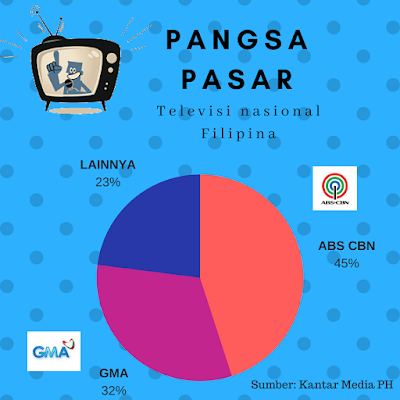 pangsa pasar tv filipina