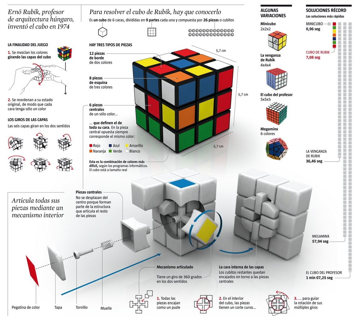 https://blogger.googleusercontent.com/img/b/R29vZ2xl/AVvXsEiDtWuCreJY412rW5Va9ddnfvB-3CHRNfjX_aybTg6OGJuI9FDzCGHZXNx3t2aaNcTbkkSU3AuaDm9F5J1JW0c2XVmc8-MmO04vWQusNIvdg5IqeW4hKdTMVNW2CQJd-sVOhy7SPUBYIoGY/s1600/cubo-rubik-resolverlo-en-20-pasos_infografia.jpg