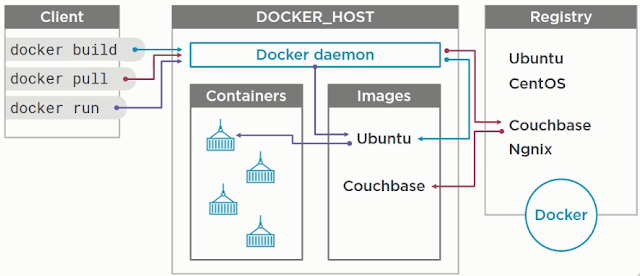 Docker Workflow - Client, DOCKER_HOST, Registry