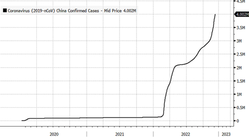 China Faces 'Winter Wave' Of Deaths As Beijing Eases Zero-COVID Policies Despite Infection Surge