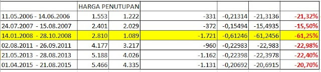 koreksi IHSG 2006 - 2015