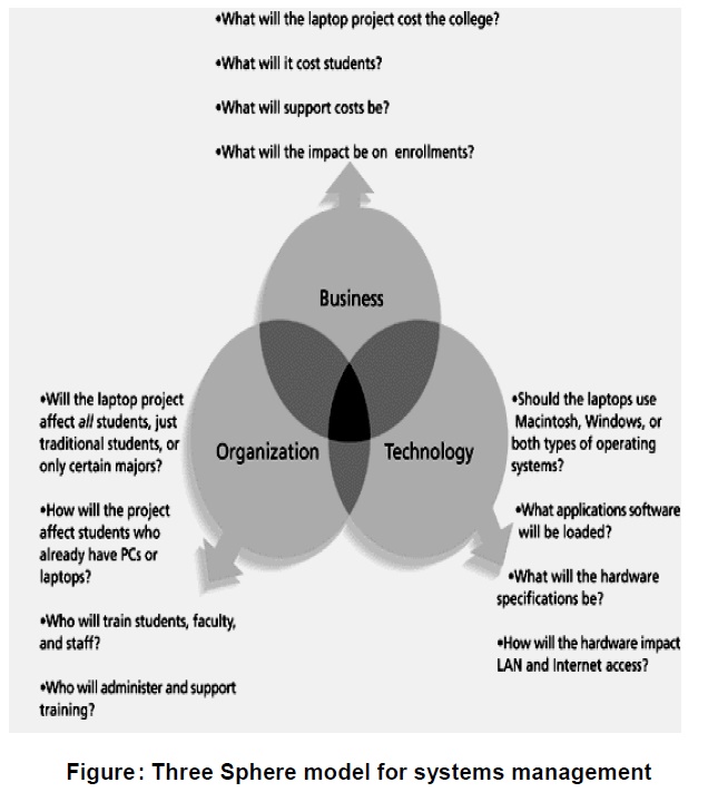 The Three Sphere model for Systems management,SYSTEMS VIEW OF PROJECT MANAGEMENT,architecture of the sphere model for system management,business issues in Software Project Management,technological issues in Software Project Management,organization issues in Software Project Management,Software Project Management lecture notes pdf,Software Project Management notes pdf,jntuh Software Project Management notes pdf,Software Project Management co po mapping,Software Project Management course file,Software Project Management previous question papers,jntuh Software Project Management lecture notes pdf,jntuh r13 Software Project Management notes pdf,jntuh cse 4-1 Software Project Management lecture notes pdf,estudies4you