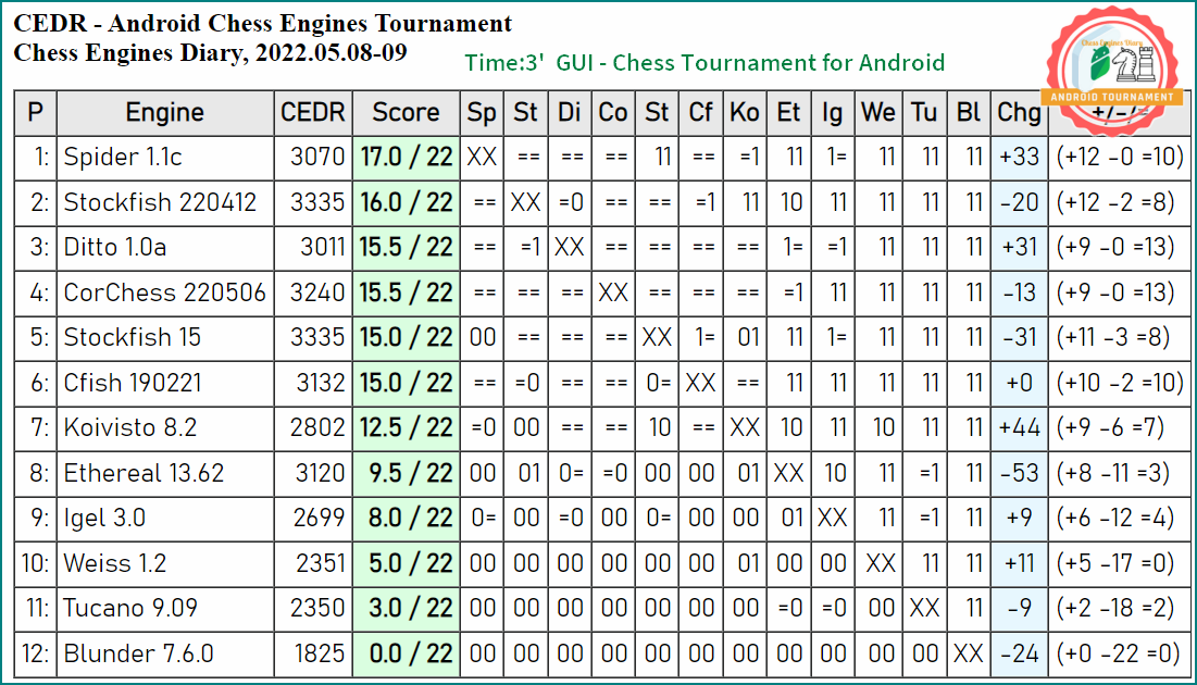 CorChess 221106 wins Android Chess Engines Tournament (CEDR, 2023.01.04) in  2023