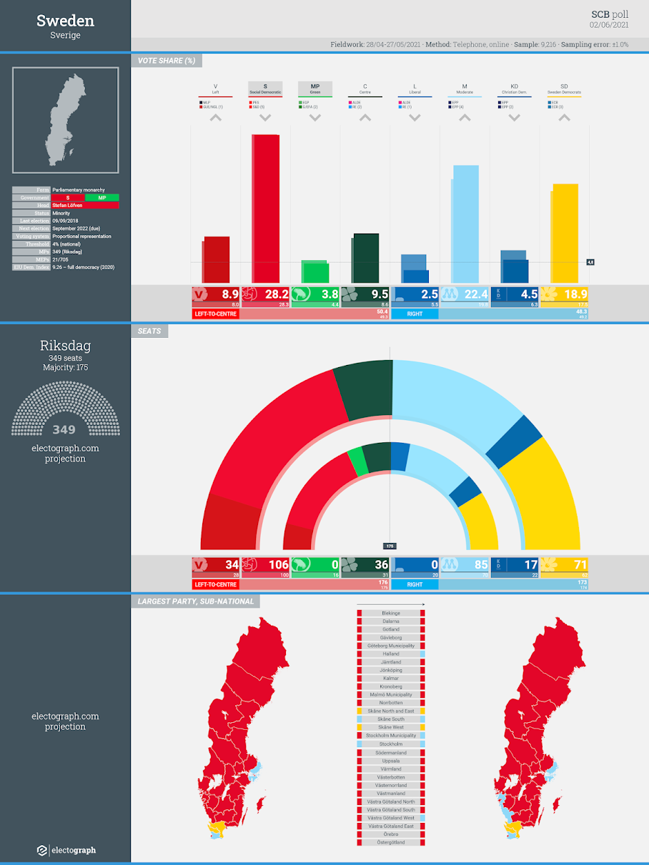 SWEDEN: SCB poll chart, 2 June 2020