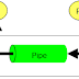 Pipe in computing and its Mechanism