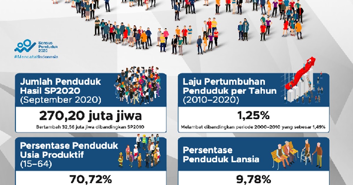  Sensus  Penduduk  2022 Jumlah Penduduk  di Indonesia  Sampai 