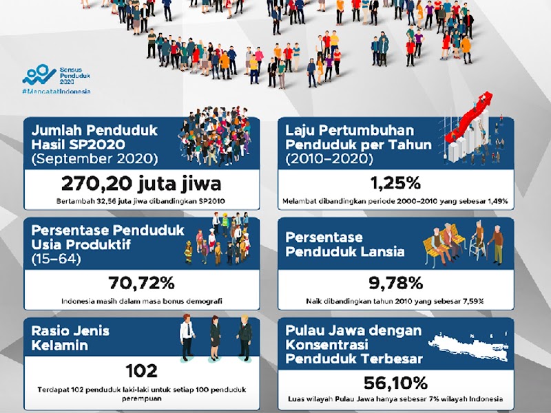 Info Populer Sensus Penduduk Indonesia 2022, Info Terbaru!