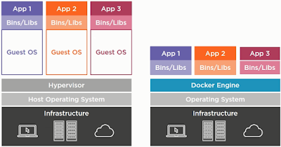 Docker Infrastructure compared with Virtual Machines