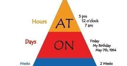 Materi Penggunaan Prepositions "On", "At", and "In 