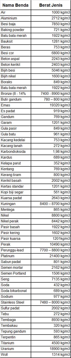 Tabel lengkap Density Berat  jenis  Massa jenis  berbagai 