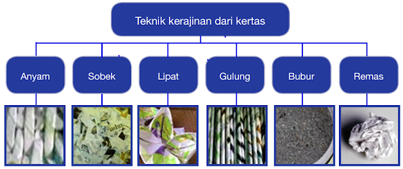  Kerajinan  Dari  Materi  Limbah  Kertas  Bahan  Alat Proses 