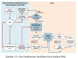 Alur Pelaksanaan Sertifikasi Guru melalui PPGJ