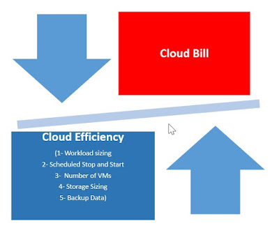 Cloud Workload Sizing to cut costs