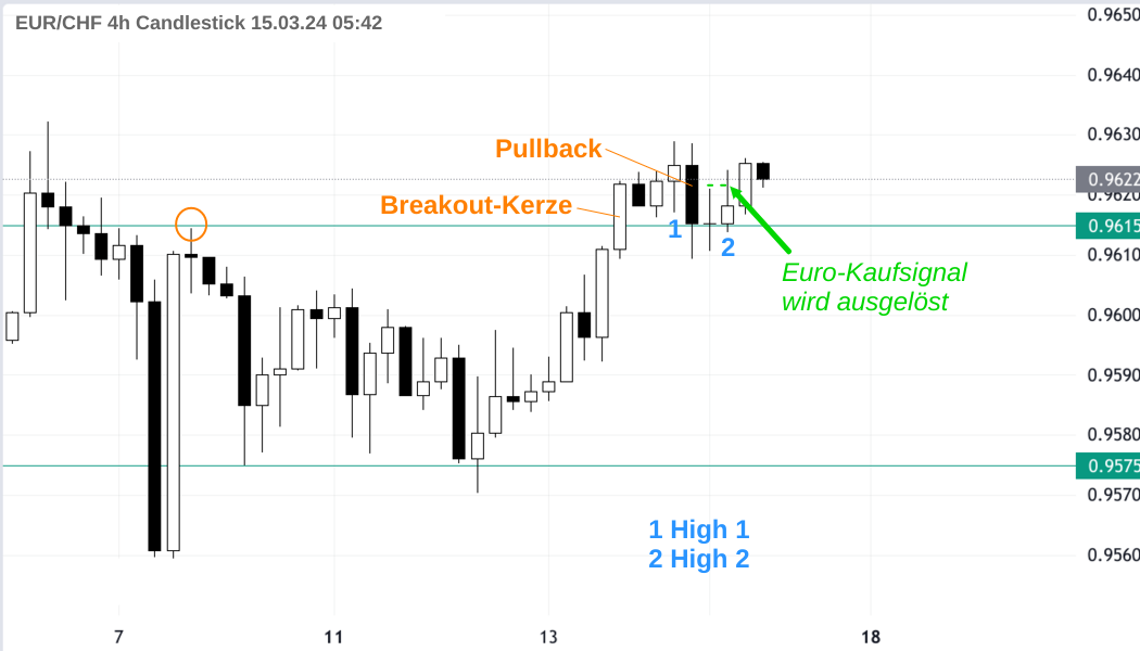 Breakout Pullback Euro Kaufsignal auf 4h EURCHF Chart