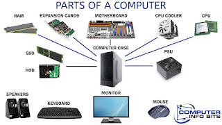 Parts of computer