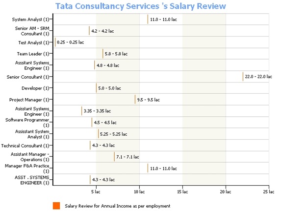 TCS Salary Structure