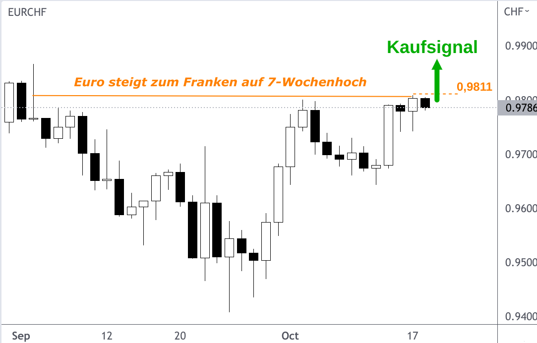 EUR/CHF-Kurs Kerzenchart mit steigendem Prognose Pfeil