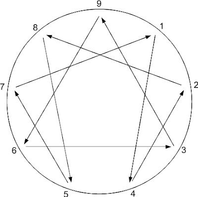 Le test de personnalité pour connaître vos motivations, votre tempérament et votre caractère à partir de votre comportement et de vos attitudes. Ennéagramme test. Ennéagramme test gratuit. Ennéagramme test gratuit et sans inscription. Questions ennéagramme. Ennéagramme questionnaire. quel est mon type, Questionnaire ennéagramme, Test ennéagramme gratuit et sans inscription, test ennéatype, Test motivation personnalité, Test motivations psychologie, Test profil ennéagramme.