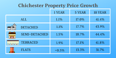 1 year, 5 year, 10 year, Chichester property price growth, detached, semi-detached