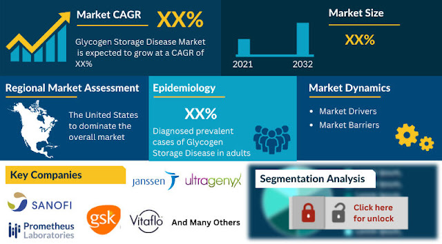 Glycogen Storage Disease Market