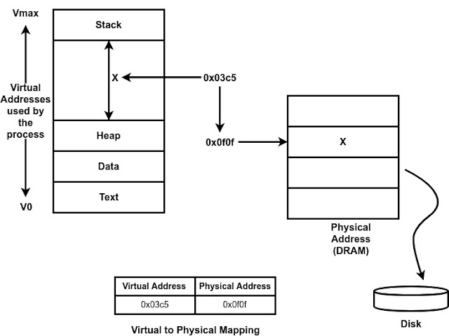 Operating System: Process's Address space