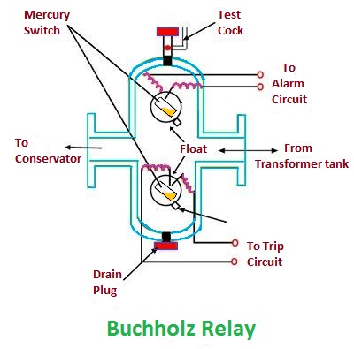 Buchholz Relay construction and function diagram