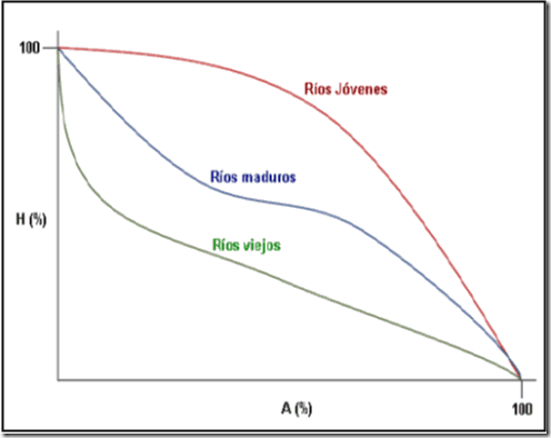 curva hipsometrica
