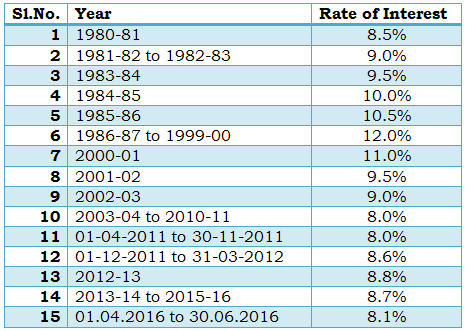GENERAL PROVIDENT FUND (GPF) INTEREST RATES