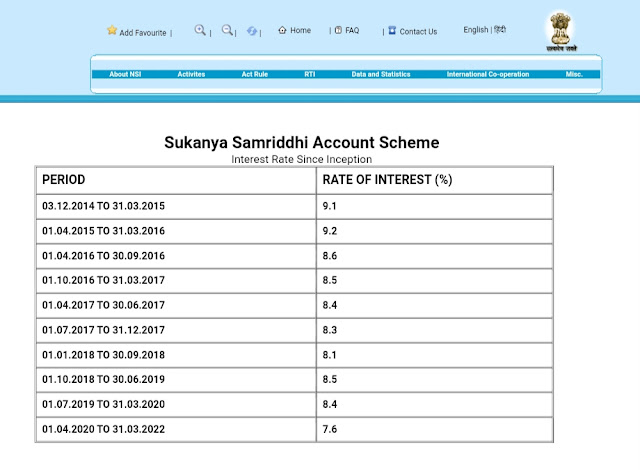 Sukanya Samridhi Yojna Interest Rate 2022