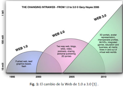 Web 3.0: integración de la Web Semántica y la Web 2.0
