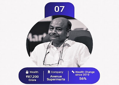 Radhakishan Damani (65), founder of Avenue Supermarket and head of DMart promoter, ranks 7th on the list. For the first time he has made it into the top 10 on the list.