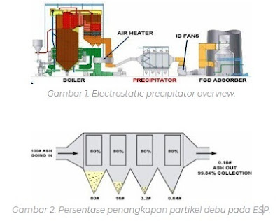 ElectroStatic Precipitator
