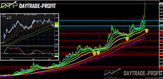 USD TRY price  analysis